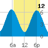 Tide chart for Beach Creek, Blackbeard Island, Georgia on 2022/04/12
