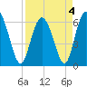 Tide chart for Beach Creek, Blackbeard Island, Georgia on 2022/04/4