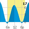 Tide chart for Beach Creek, Blackbeard Island, Georgia on 2022/06/17
