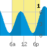 Tide chart for Beach Creek, Blackbeard Island, Georgia on 2022/06/1