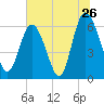 Tide chart for Beach Creek, Blackbeard Island, Georgia on 2022/06/26