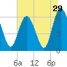 Tide chart for Beach Creek, Blackbeard Island, Georgia on 2022/06/29