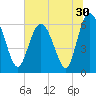 Tide chart for Beach Creek, Blackbeard Island, Georgia on 2022/06/30