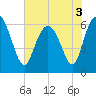 Tide chart for Beach Creek, Blackbeard Island, Georgia on 2022/06/3