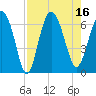Tide chart for Beach Creek, Blackbeard Island, Georgia on 2022/08/16