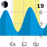 Tide chart for Beach Creek, Blackbeard Island, Georgia on 2022/08/19