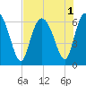 Tide chart for Beach Creek, Blackbeard Island, Georgia on 2022/08/1