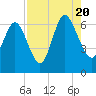 Tide chart for Beach Creek, Blackbeard Island, Georgia on 2022/08/20