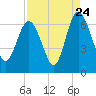 Tide chart for Beach Creek, Blackbeard Island, Georgia on 2022/08/24