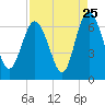 Tide chart for Beach Creek, Blackbeard Island, Georgia on 2022/08/25