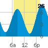 Tide chart for Beach Creek, Blackbeard Island, Georgia on 2022/08/26