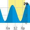 Tide chart for Beach Creek, Blackbeard Island, Georgia on 2022/08/28
