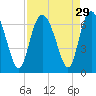 Tide chart for Beach Creek, Blackbeard Island, Georgia on 2022/08/29