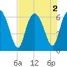 Tide chart for Beach Creek, Blackbeard Island, Georgia on 2022/08/2