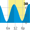 Tide chart for Beach Creek, Blackbeard Island, Georgia on 2022/08/30