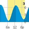 Tide chart for Beach Creek, Blackbeard Island, Georgia on 2022/08/3