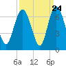 Tide chart for Beach Creek, Blackbeard Island, Georgia on 2022/09/24