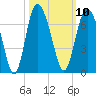 Tide chart for Beach Creek, Blackbeard Island, Georgia on 2022/10/10