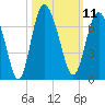 Tide chart for Beach Creek, Blackbeard Island, Georgia on 2022/10/11