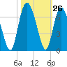 Tide chart for Beach Creek, Blackbeard Island, Georgia on 2022/10/26