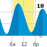 Tide chart for Beach Creek, Blackbeard Island, Georgia on 2022/11/10