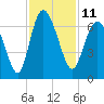 Tide chart for Beach Creek, Blackbeard Island, Georgia on 2022/11/11