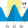 Tide chart for Beach Creek, Blackbeard Island, Georgia on 2022/11/14