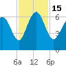 Tide chart for Beach Creek, Blackbeard Island, Georgia on 2022/11/15