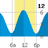 Tide chart for Beach Creek, Blackbeard Island, Georgia on 2023/01/12