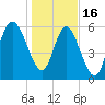 Tide chart for Beach Creek, Blackbeard Island, Georgia on 2023/01/16