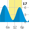 Tide chart for Beach Creek, Blackbeard Island, Georgia on 2023/01/17