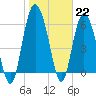 Tide chart for Beach Creek, Blackbeard Island, Georgia on 2023/01/22