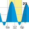 Tide chart for Beach Creek, Blackbeard Island, Georgia on 2023/01/23