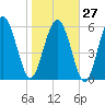 Tide chart for Beach Creek, Blackbeard Island, Georgia on 2023/01/27