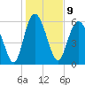 Tide chart for Beach Creek, Blackbeard Island, Georgia on 2023/01/9