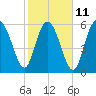 Tide chart for Beach Creek, Blackbeard Island, Georgia on 2023/02/11