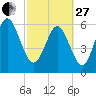 Tide chart for Beach Creek, Blackbeard Island, Georgia on 2023/02/27