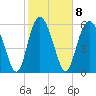 Tide chart for Beach Creek, Blackbeard Island, Georgia on 2023/02/8