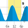 Tide chart for Beach Creek, Blackbeard Island, Georgia on 2023/02/9