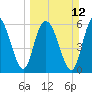 Tide chart for Beach Creek, Blackbeard Island, Georgia on 2023/03/12