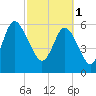 Tide chart for Beach Creek, Blackbeard Island, Georgia on 2023/03/1