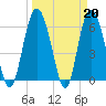 Tide chart for Beach Creek, Blackbeard Island, Georgia on 2023/03/20