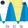Tide chart for Beach Creek, Blackbeard Island, Georgia on 2023/03/21