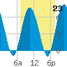 Tide chart for Beach Creek, Blackbeard Island, Georgia on 2023/03/23