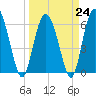Tide chart for Beach Creek, Blackbeard Island, Georgia on 2023/03/24