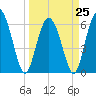 Tide chart for Beach Creek, Blackbeard Island, Georgia on 2023/03/25
