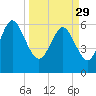 Tide chart for Beach Creek, Blackbeard Island, Georgia on 2023/03/29