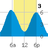 Tide chart for Beach Creek, Blackbeard Island, Georgia on 2023/03/3