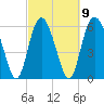 Tide chart for Beach Creek, Blackbeard Island, Georgia on 2023/03/9