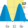 Tide chart for Beach Creek, Blackbeard Island, Georgia on 2023/06/12